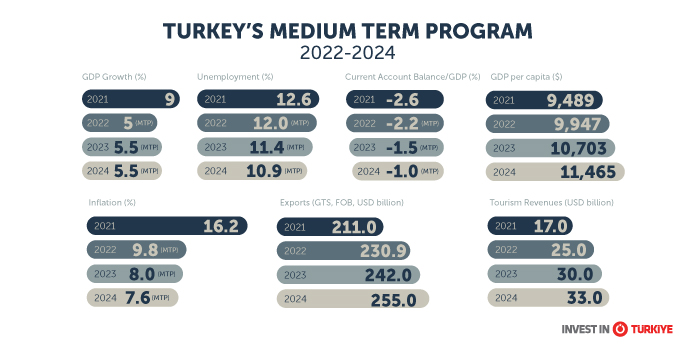 T Rkiye Unveils 2022 2024 Medium Term Program   Turkeys Medium Term 697x355 